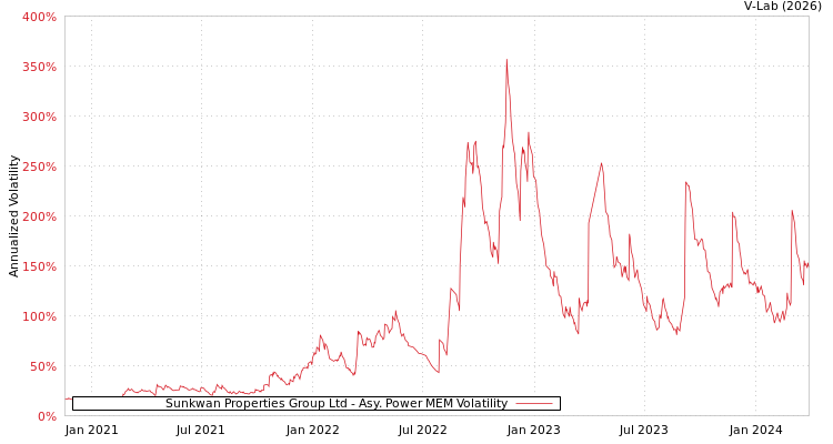 graph of Sunkwan Properties Group Ltd APMEM