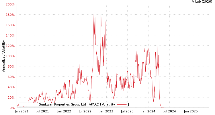 graph of Sunkwan Properties Group Ltd APARCH