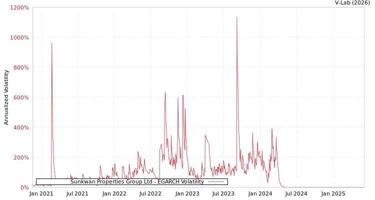 graph of Sunkwan Properties Group Ltd EGARCH