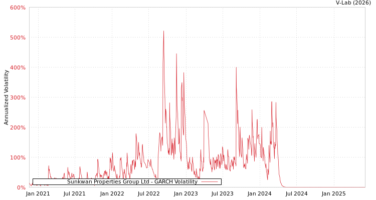 graph of Sunkwan Properties Group Ltd GARCH