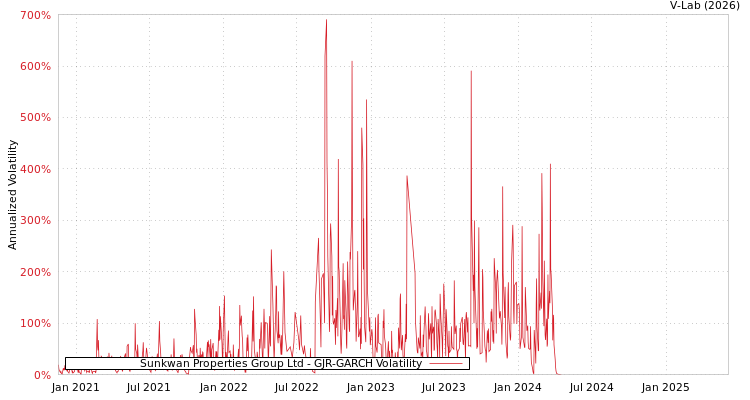 graph of Sunkwan Properties Group Ltd GJR-GARCH