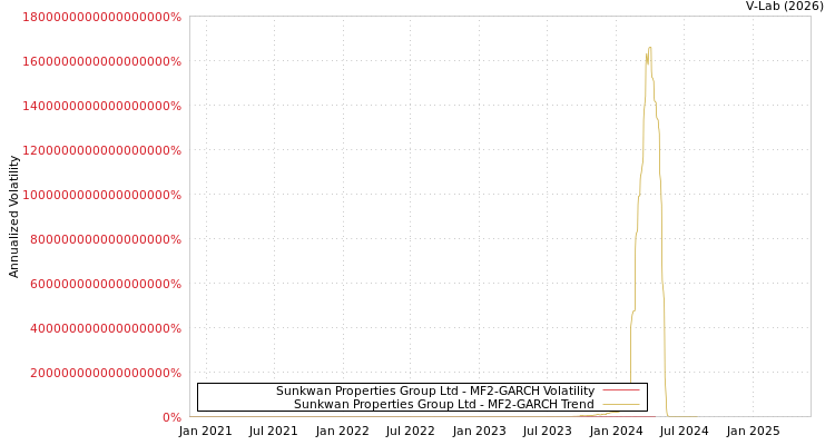 graph of Sunkwan Properties Group Ltd MF2-GARCH
