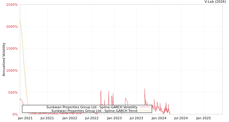 graph of Sunkwan Properties Group Ltd SGARCH