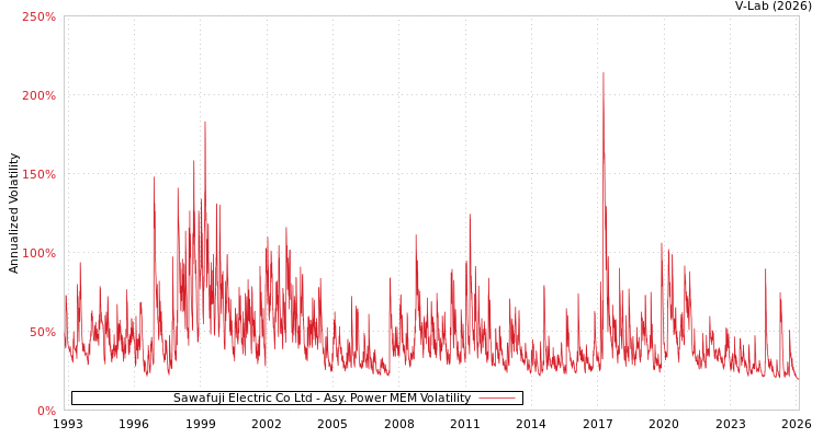 graph of Sawafuji Electric Co Ltd APMEM