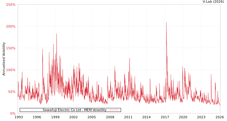 graph of Sawafuji Electric Co Ltd MEM