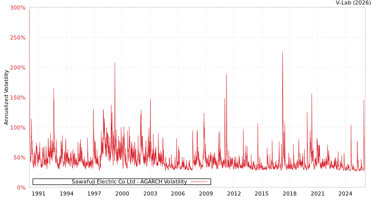 graph of Sawafuji Electric Co Ltd AGARCH