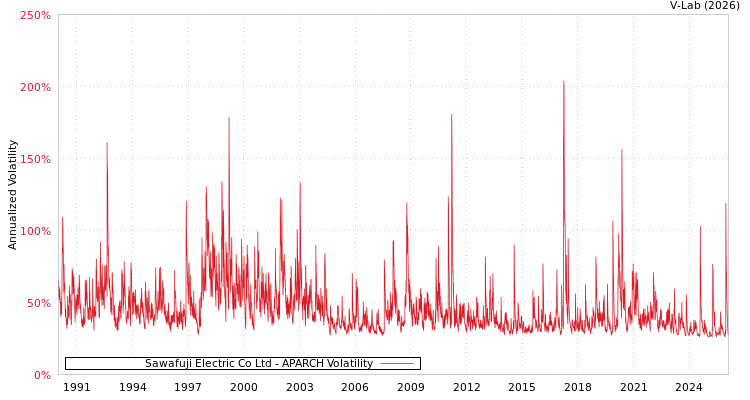 graph of Sawafuji Electric Co Ltd APARCH