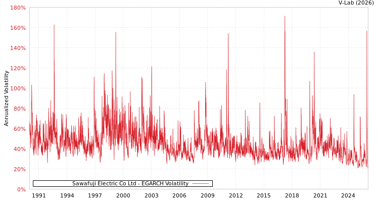 graph of Sawafuji Electric Co Ltd EGARCH