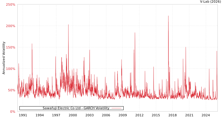 graph of Sawafuji Electric Co Ltd GARCH