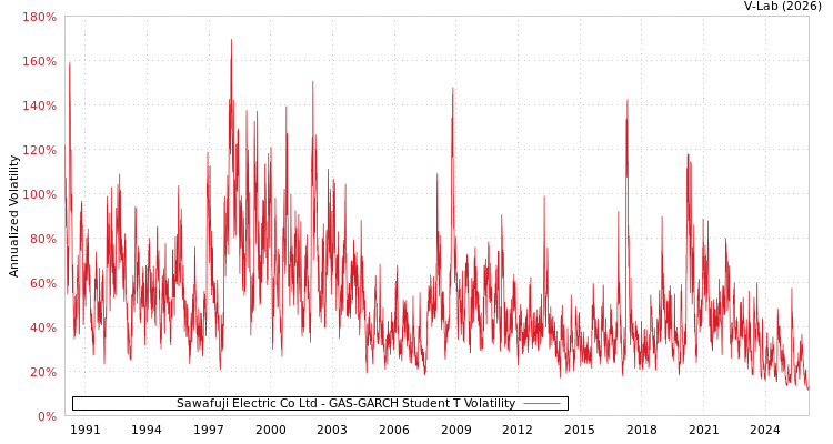graph of Sawafuji Electric Co Ltd GAS-GARCH-T