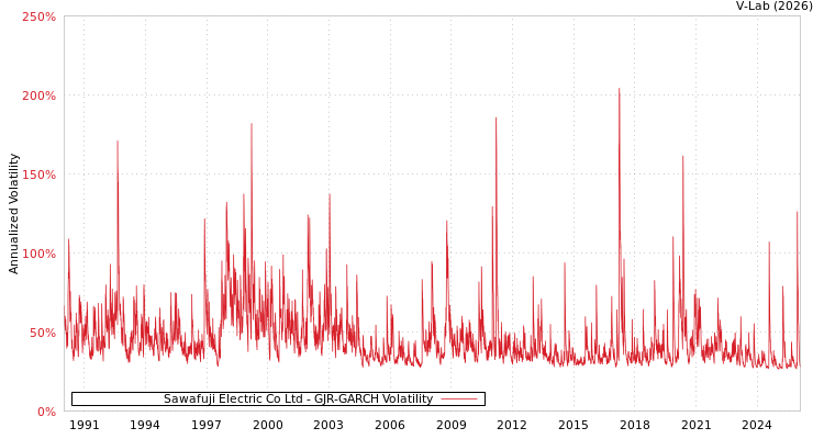 graph of Sawafuji Electric Co Ltd GJR-GARCH