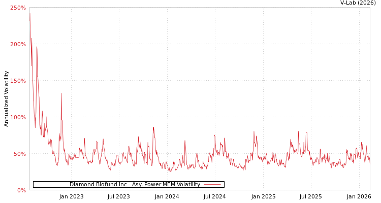 graph of Diamond Biofund Inc APMEM
