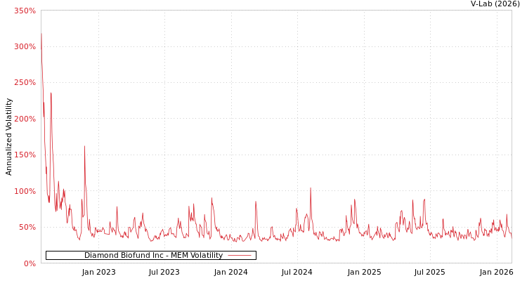 graph of Diamond Biofund Inc MEM