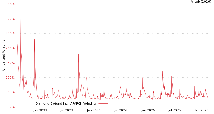 graph of Diamond Biofund Inc APARCH