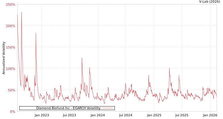 graph of Diamond Biofund Inc EGARCH