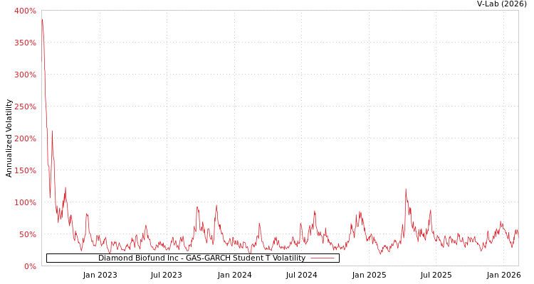 graph of Diamond Biofund Inc GAS-GARCH-T