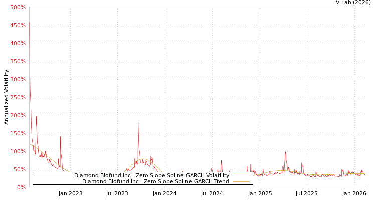 graph of Diamond Biofund Inc S0GARCH