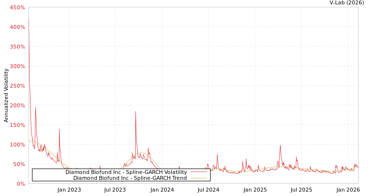 graph of Diamond Biofund Inc SGARCH