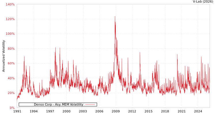 graph of Denso Corp AMEM
