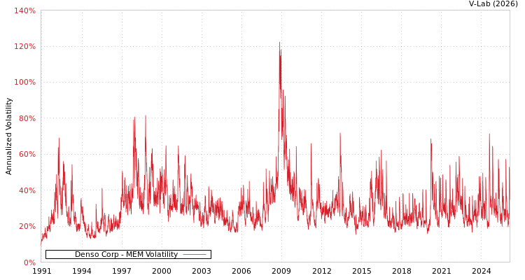 graph of Denso Corp MEM