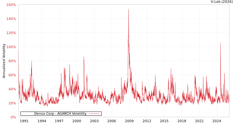 graph of Denso Corp AGARCH