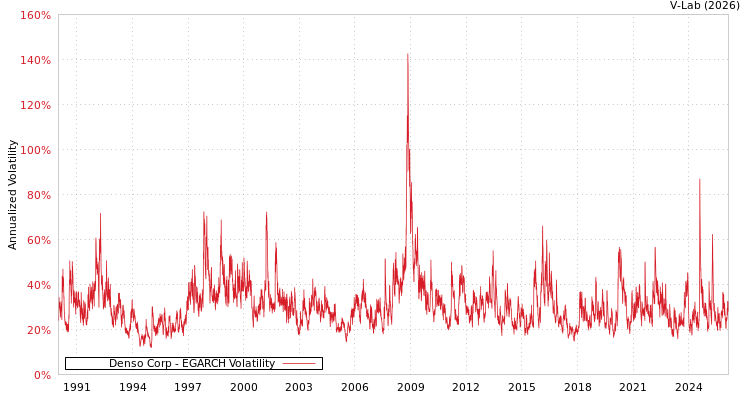 graph of Denso Corp EGARCH