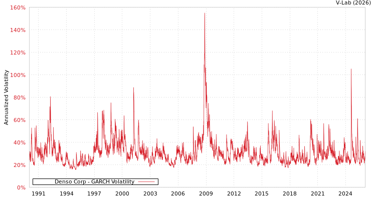 graph of Denso Corp GARCH