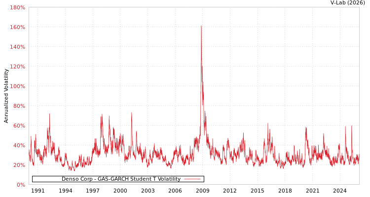 graph of Denso Corp GAS-GARCH-T