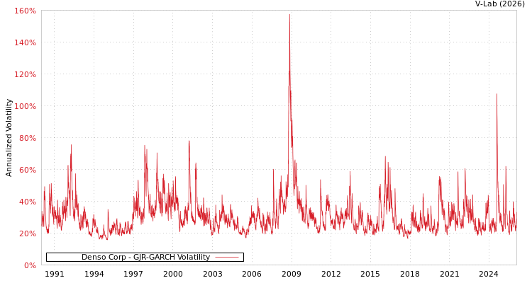 graph of Denso Corp GJR-GARCH