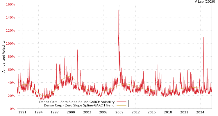 graph of Denso Corp S0GARCH
