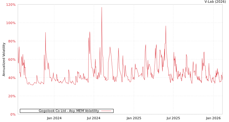 graph of Gogolook Co Ltd AMEM