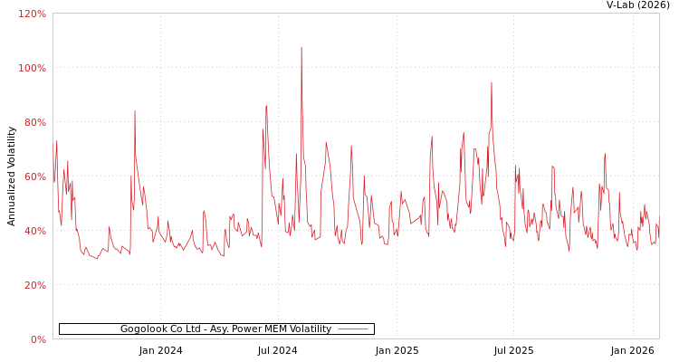 graph of Gogolook Co Ltd APMEM