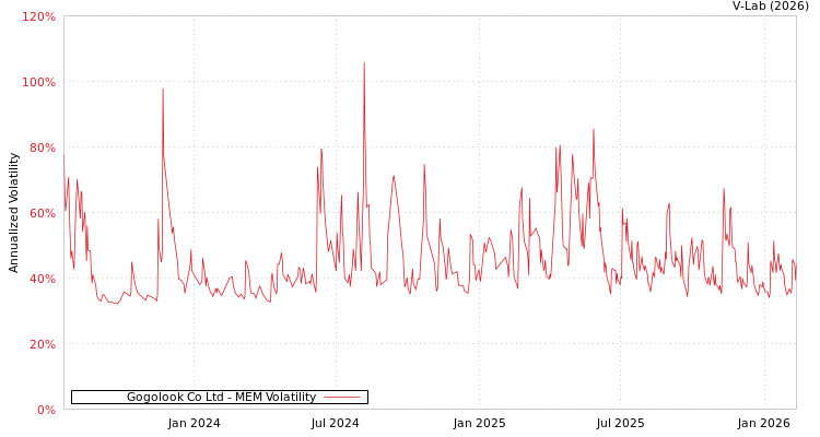 graph of Gogolook Co Ltd MEM