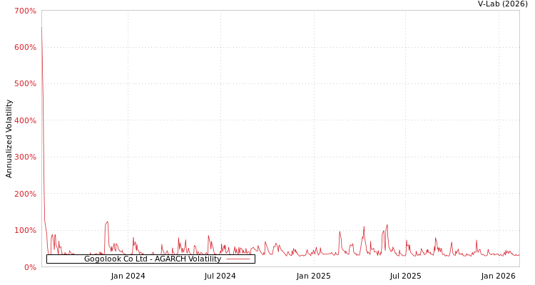graph of Gogolook Co Ltd AGARCH