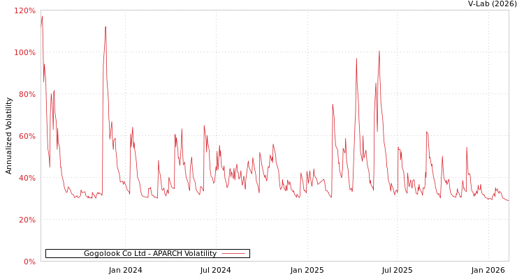 graph of Gogolook Co Ltd APARCH