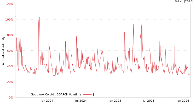 graph of Gogolook Co Ltd EGARCH