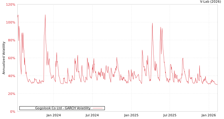 graph of Gogolook Co Ltd GARCH
