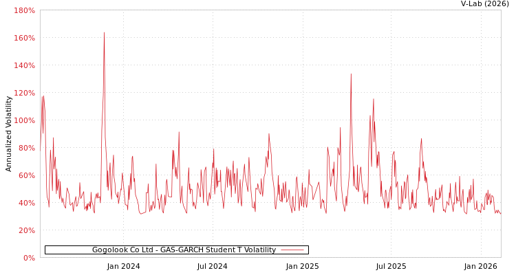 graph of Gogolook Co Ltd GAS-GARCH-T