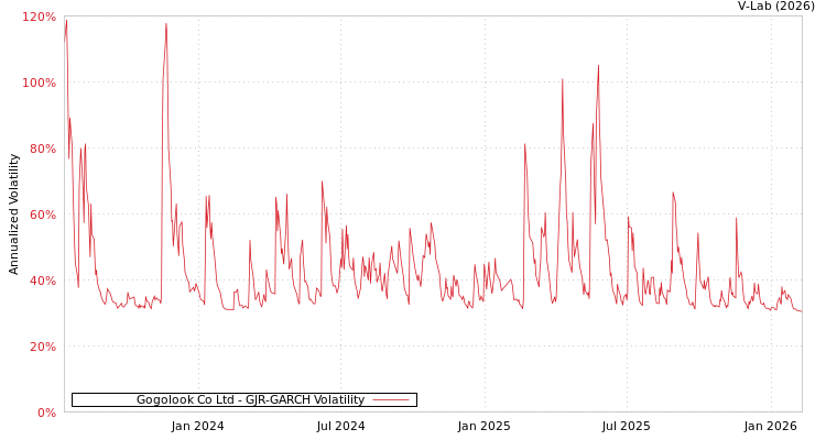 graph of Gogolook Co Ltd GJR-GARCH