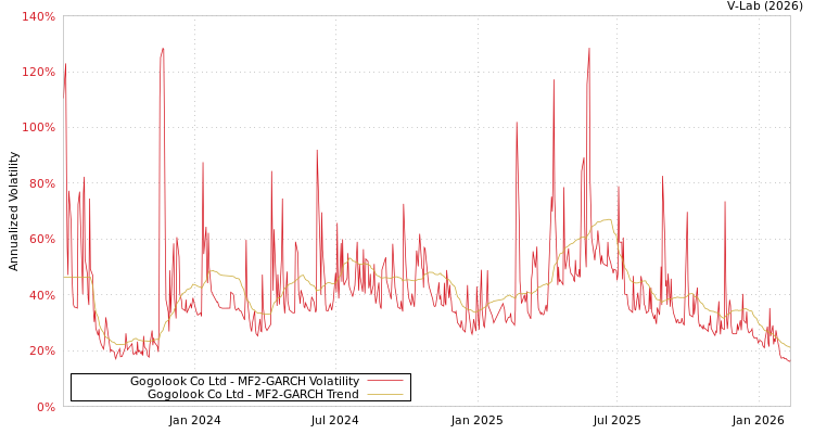 graph of Gogolook Co Ltd MF2-GARCH