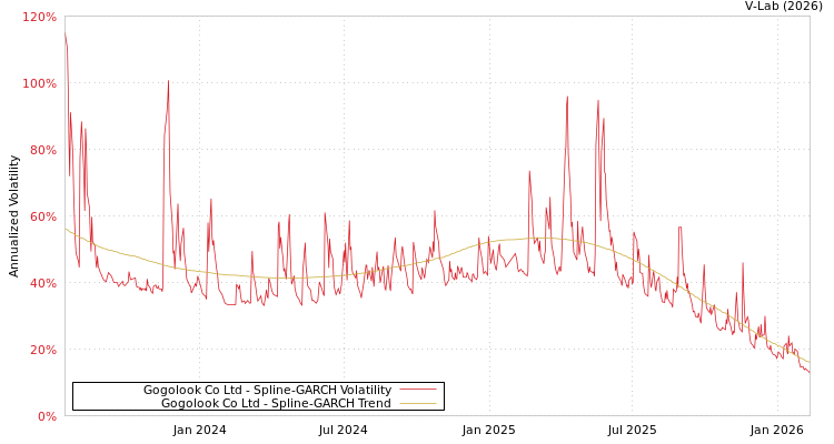 graph of Gogolook Co Ltd SGARCH
