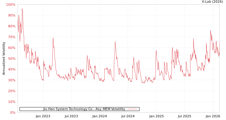 graph of Jiu Han System Technology Co AMEM