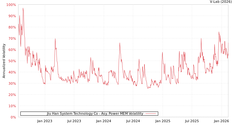 graph of Jiu Han System Technology Co APMEM