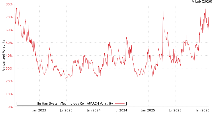 graph of Jiu Han System Technology Co APARCH