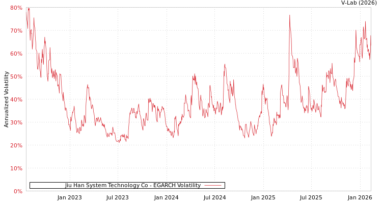 graph of Jiu Han System Technology Co EGARCH