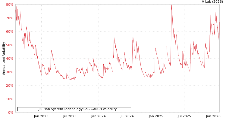 graph of Jiu Han System Technology Co GARCH
