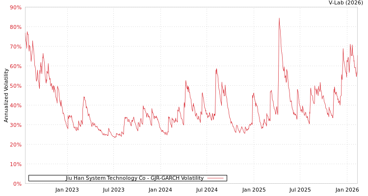 graph of Jiu Han System Technology Co GJR-GARCH