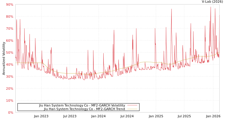 graph of Jiu Han System Technology Co MF2-GARCH