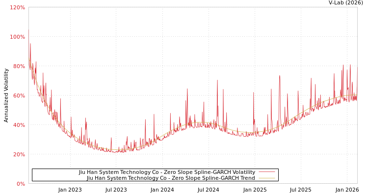 graph of Jiu Han System Technology Co S0GARCH