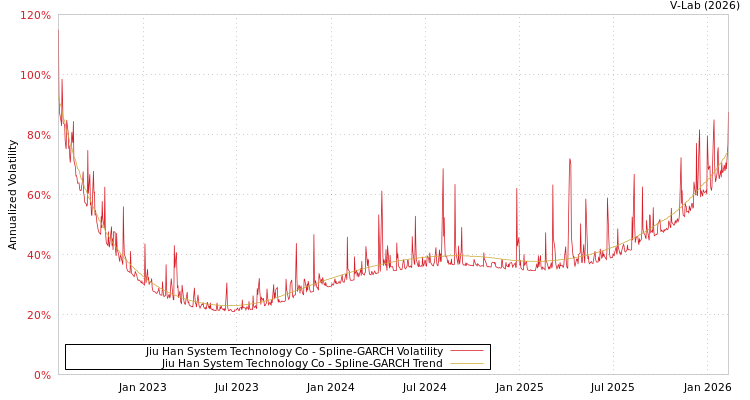 graph of Jiu Han System Technology Co SGARCH